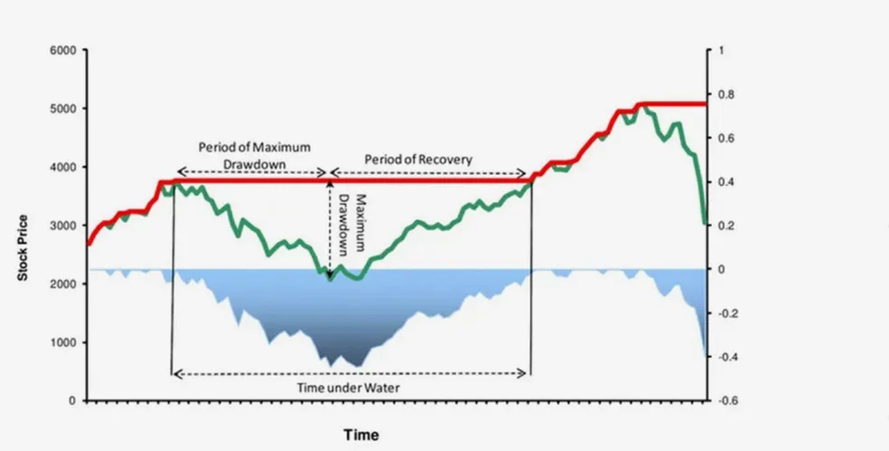 نمودار Drawdown